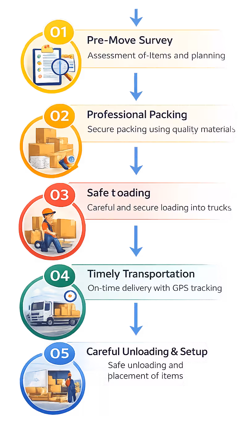 working process Packers and Movers in Bangalore